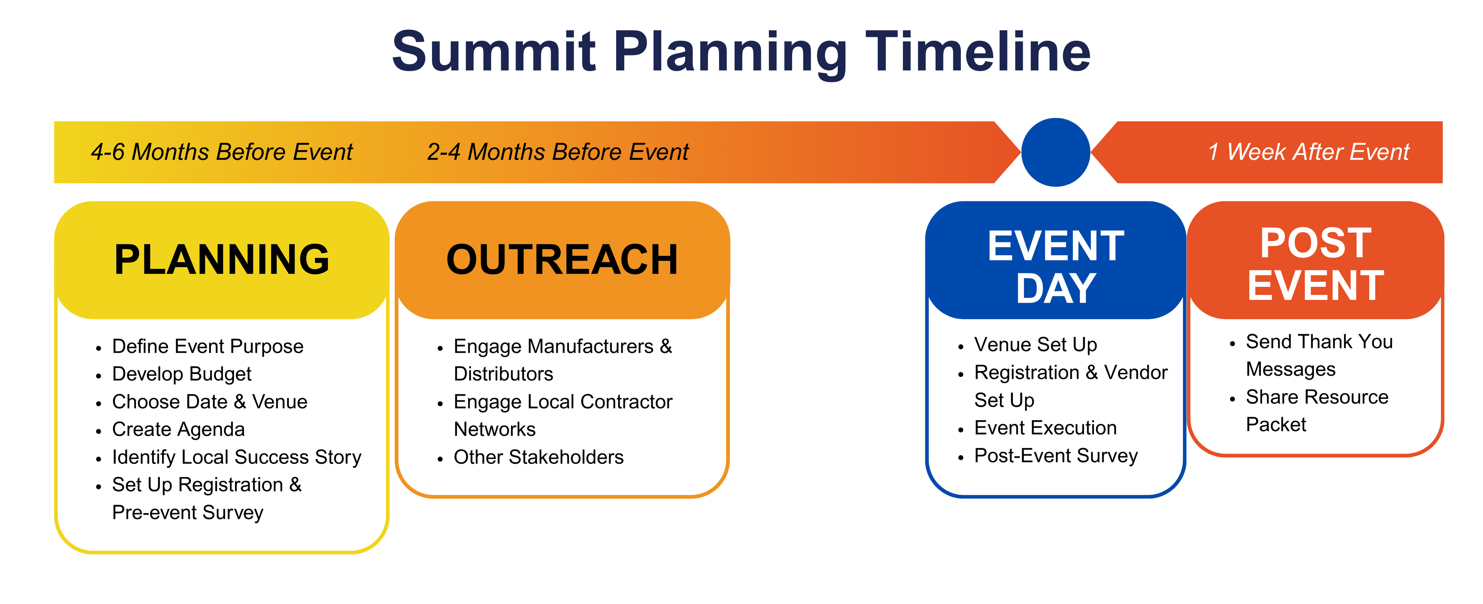 Summit Planning Timeline